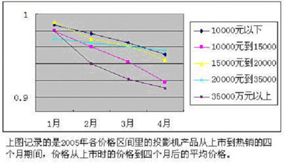 2005ͶӰC(j)r(ji)߄(sh)