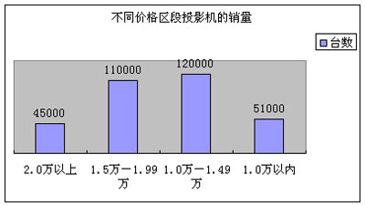 2005ͶӰC(j)r(ji)߄(sh)