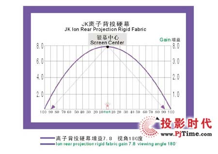 國(guó)際JK推出又一力作—超亮背投硬幕