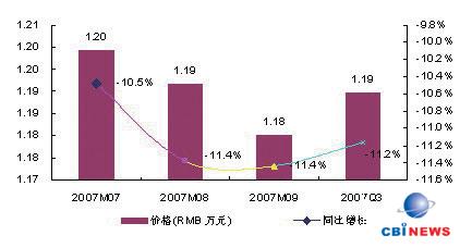 2007 Q3ЇͶӰCa(chn)Ʒrr