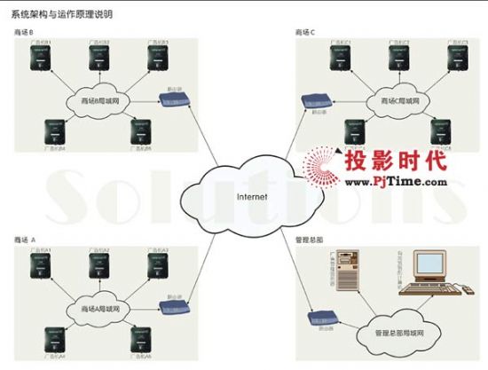 NMP網(wǎng)絡多媒體廣告播放解決方案
