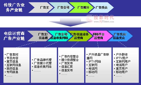 奔流--打造電信級視頻廣告業(yè)務平臺