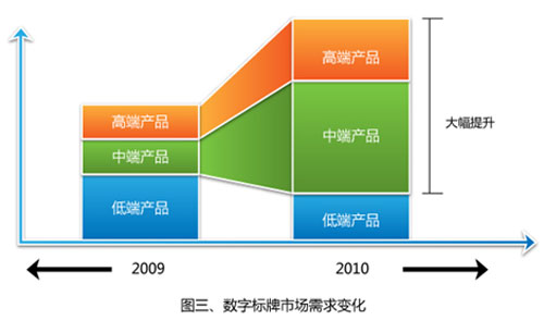Ї(sh)֘(bio)(Digital Signage)a(chn)I(y)֮·-ՓƷƼI(y)l(f)չM(jn)