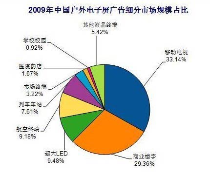 戶外電子屏廣告市場集中度進(jìn)一步提升