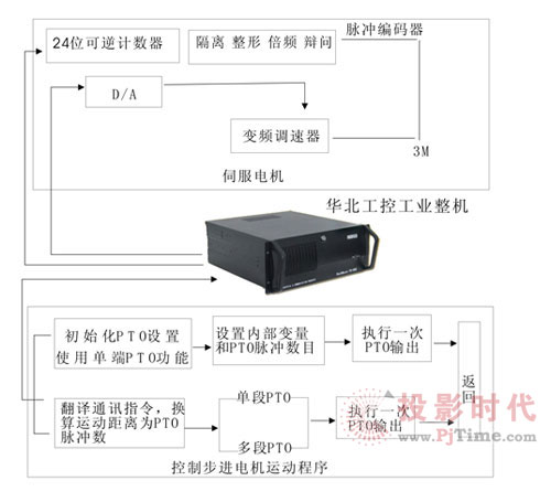 華北工控4U整機(jī)在LED固晶機(jī)中的應(yīng)用方案