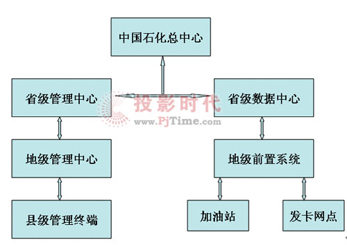 華北工控工業(yè)整機在中國石化IC卡加油站的應(yīng)用方案