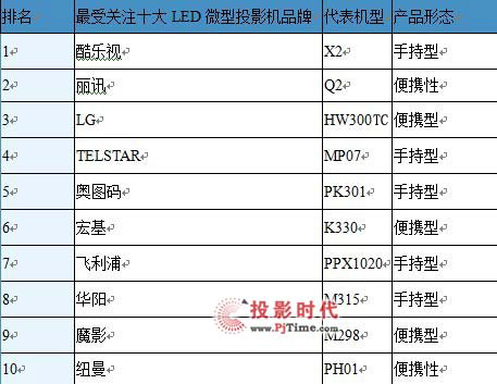 LED΢ͶӰC(j)Ј(chng)(bo)棨2012һ