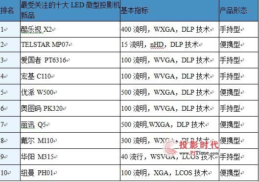 LED΢ͶӰC(j)Ј(chng)(bo)棨2012һ