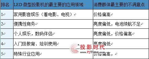 LED΢ͶӰC(j)Ј(chng)(bo)棨2012һ