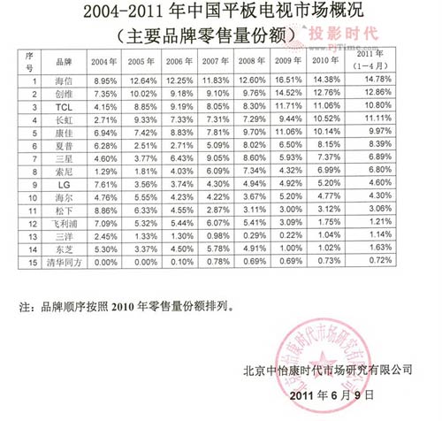 ׶¶2004-2011Ї(gu)ƽҕЈ(chng)śr(sh)(j)