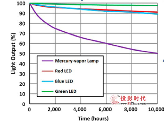 LEDͶӰC(j)}400=2000