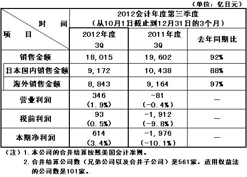 Panasonic Corporation 2012(hu)Ӌ(j)ȵȺϲY(ji)و(bo)
