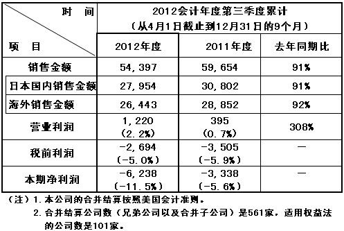 Panasonic Corporation 2012(hu)Ӌ(j)ȵȺϲY(ji)و(bo)