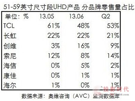 TCL4Kռ_(d)53%ռ(j)ڽɽ