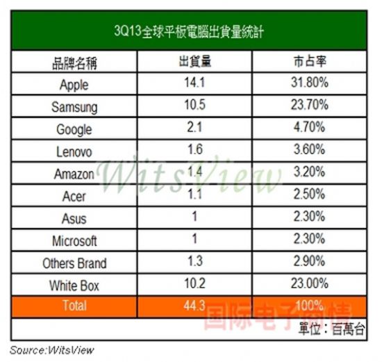ƽXID(zhun)iPadռµ