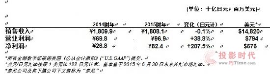 2015һؔ󌍬F(xin)II(y)7.9|Ԫ