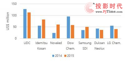 UBIa(chn)ܼ׃Ϲʹ2015OLEDl(f)ЈL17%