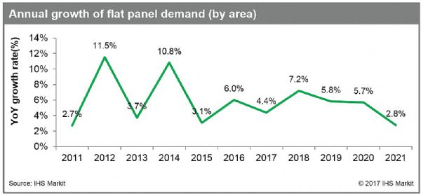 IHS Markit2018ƽ@ʾL7.2%2014ԁ