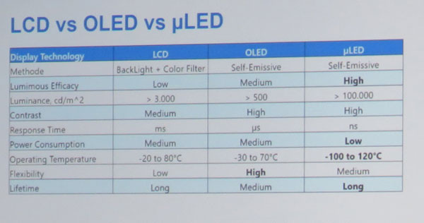 LCDOLEDcMicro-LED֮gĲ