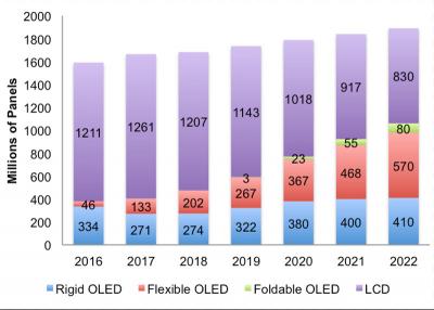 DSCC2018Q1 OLED؛1|Ƭ(chung)59|Ԫ