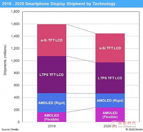 2020AMOLED؛AӋͬL51COVID-19Ӱ֙C@ʾ忂ͬ½10