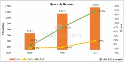 UBI Research2021һдOLEDNL(zhng)156%