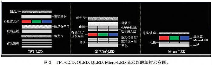 һƪxMicro LED@ʾg(sh)挍l(f)չF(xin)