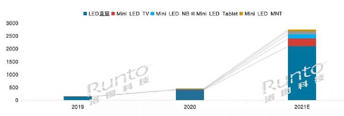 DƼA(y)Ӌ(j)2025ȫMini LEDЈ(chng)Ҏ(gu)ģ_(d)15|Ԫ
