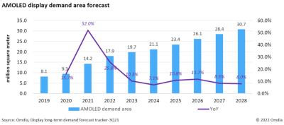 Omdia2021OLEDЈeL52%_1420fƽ