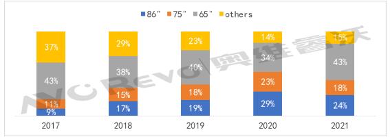 2022ǻۅf(xi)ͬƄ(dng)ƽNA(y)Ӌ(j)_(d)70f(wn)_(ti)L(zhng)31.3%