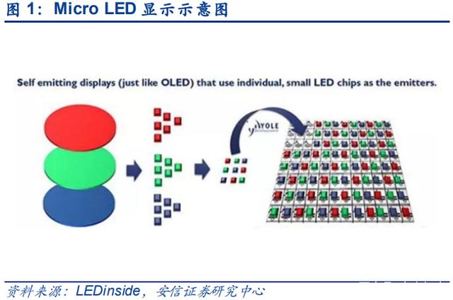 Micro LED@ʾδλ՝u