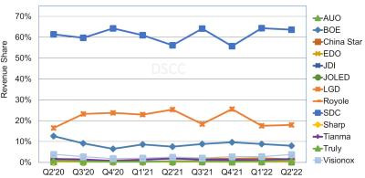 DSCC2022ڶOLED؛½3%L12%