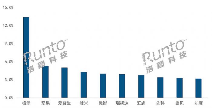 (bo) | 2022ϰЇͶӰC(j)Ј؛L12%ռ79%ȫ850f_