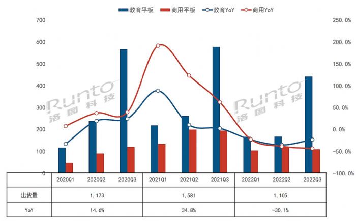 2022Q3Ї(gu)ꑽƽ½28.7%ҺڰAP(pn)H9.8%ȫwA(y)Ӌ(j)½30%