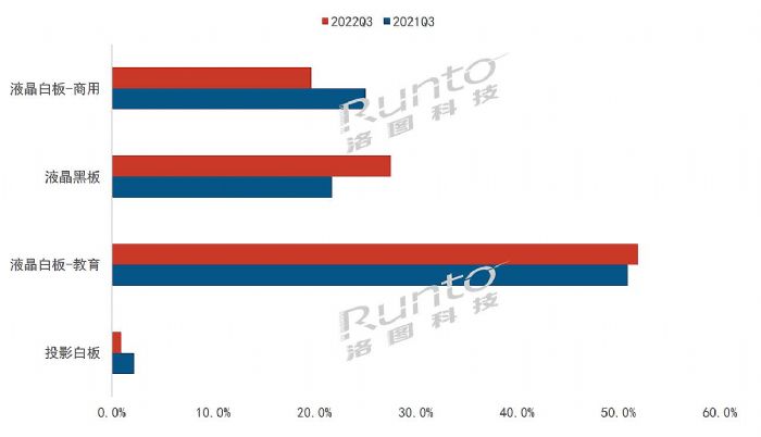 2022Q3Ї(gu)ꑽƽ½28.7%ҺڰAP(pn)H9.8%ȫwA(y)Ӌ(j)½30%