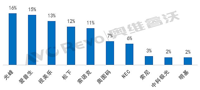 2022ǰȼ⹤ͶӰЈ(chng)TOP3ռ44%~ƷƳ(do)