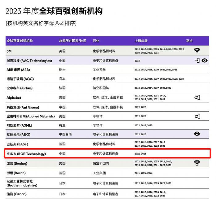 BOE|xΨ2023ȫ?gu)?qing)(chung)C(j)(gu) ׿Խ(chung)I(lng)|(zh)l(f)չ
