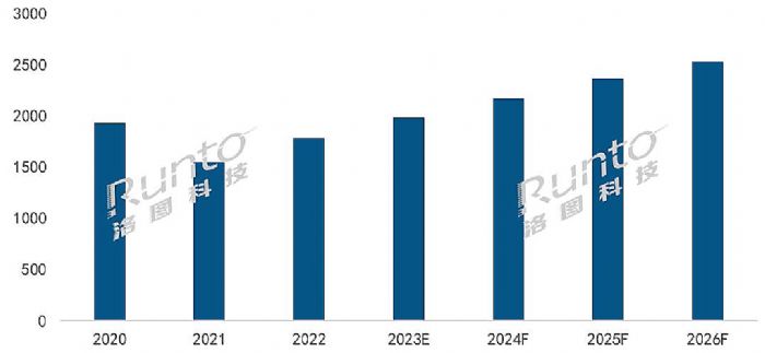 2022ȫͶӰC(j)Ј(chng)؛1783f(wn)_(ti)L(zhng)15.2%