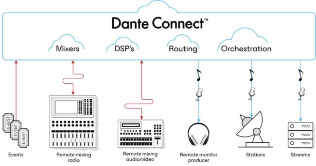 ȫ֪ʘ(l)Ʒʹ Dante Connect 컥(dng)չ
