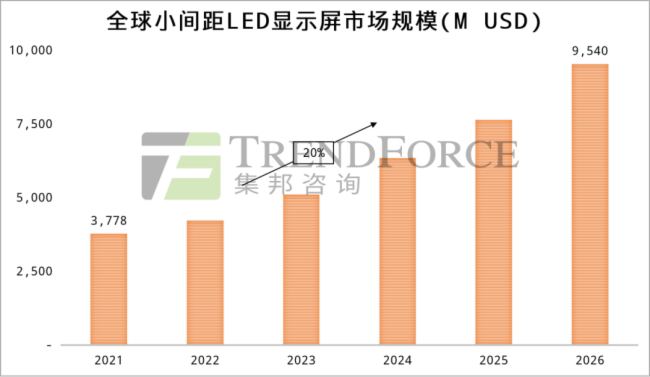 Mini/Micro LED@ʾI(lng)el(f)MiPbg(sh)к΃(yu)