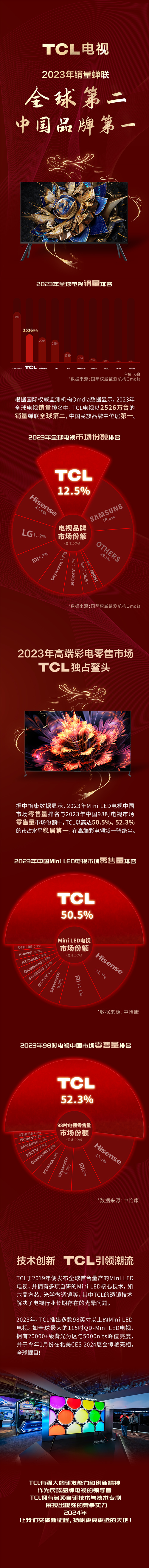 TCL_Tt2023ȫҕNTCLs(lin)ȫڶ