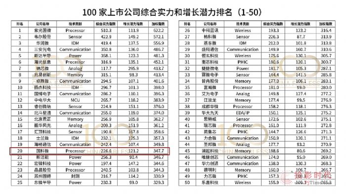 Fabless100ΰl(f)(gu)΢s̎оƬ˾TOP5