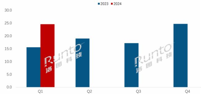 (bo) | Q1ȫӼģM؛½26%Ӽ(bio)ƽЈ(chng)F(xin)ֻ
