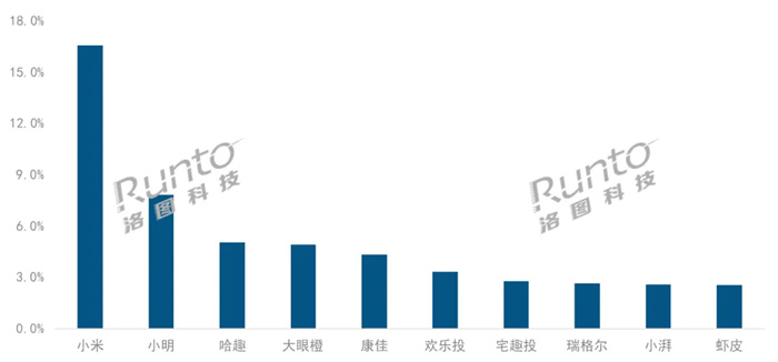 1LCDͶӰN» TOP10ΰl(f)ʲô׃