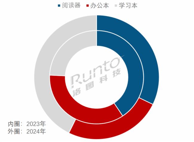2024Ї(gu)ӼƽЈ(chng)F(xin)h(yun)A(y)N(xio)q49.1%