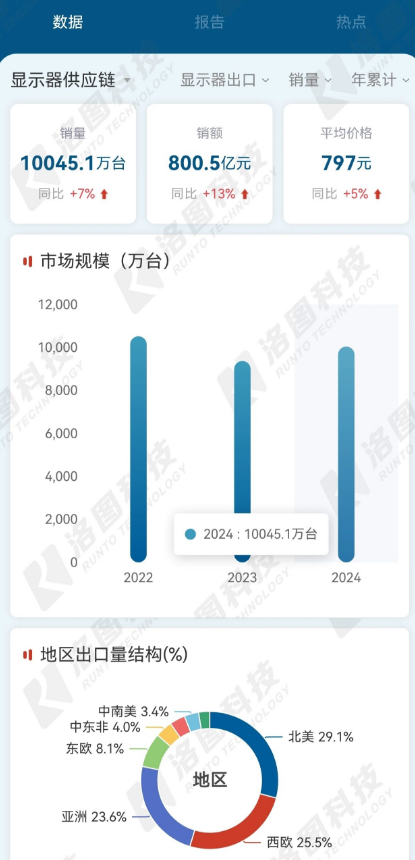 (bo) | 2024Ї(gu)@ʾ1|_(ti)L(zhng)7%Ј(chng)ռȽ3Ј(chng)ϝq32%
